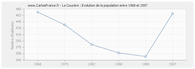 Population La Couyère